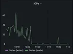 Screenshot of IOPs panel in AWS managed Grafana.